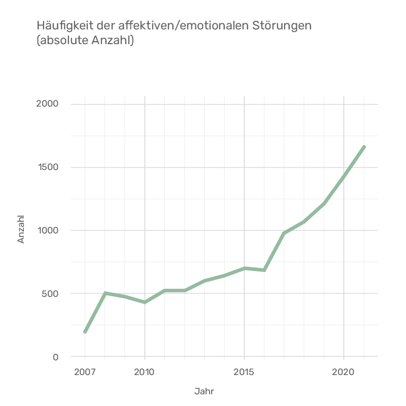 Zunahme affektive und emotionale Störungen 2007-2021 in Zahlen