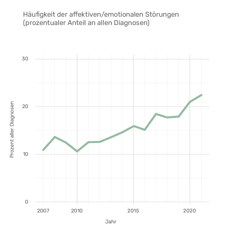 Zunahme affektive und emotionale Störungen 2007-2021 in Prozent