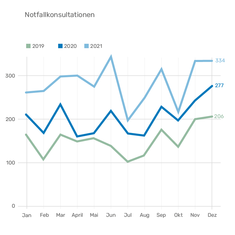 Anstieg Notfälle 2019-2021