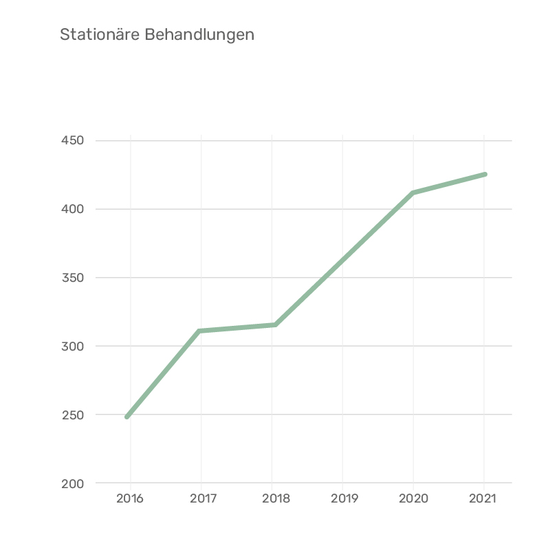 Stationäre Behandlungen KJPP