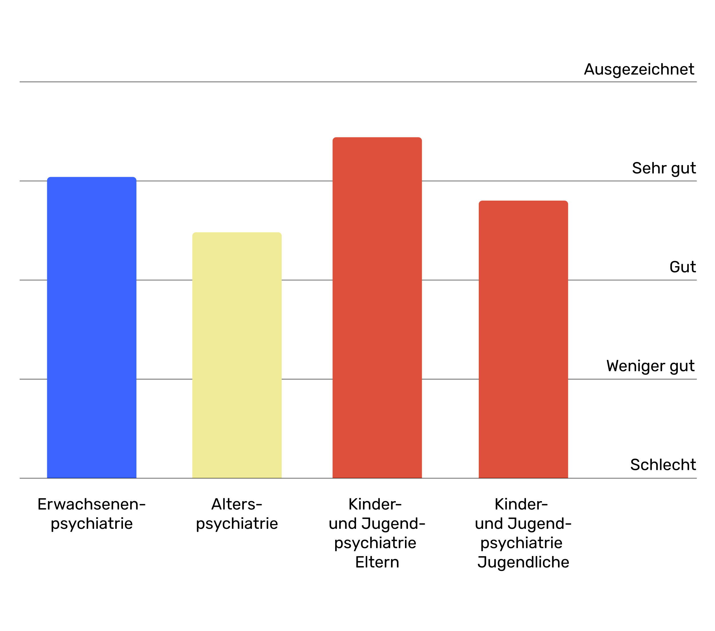 Einschätzung des eigenen Gesundheitszustands