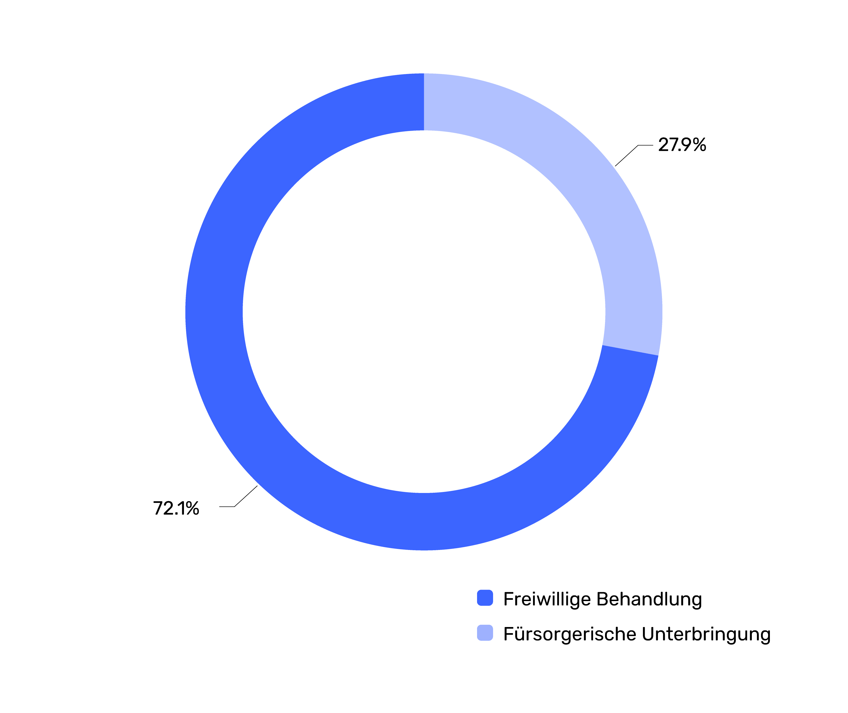 Initiative für die Zuweisung