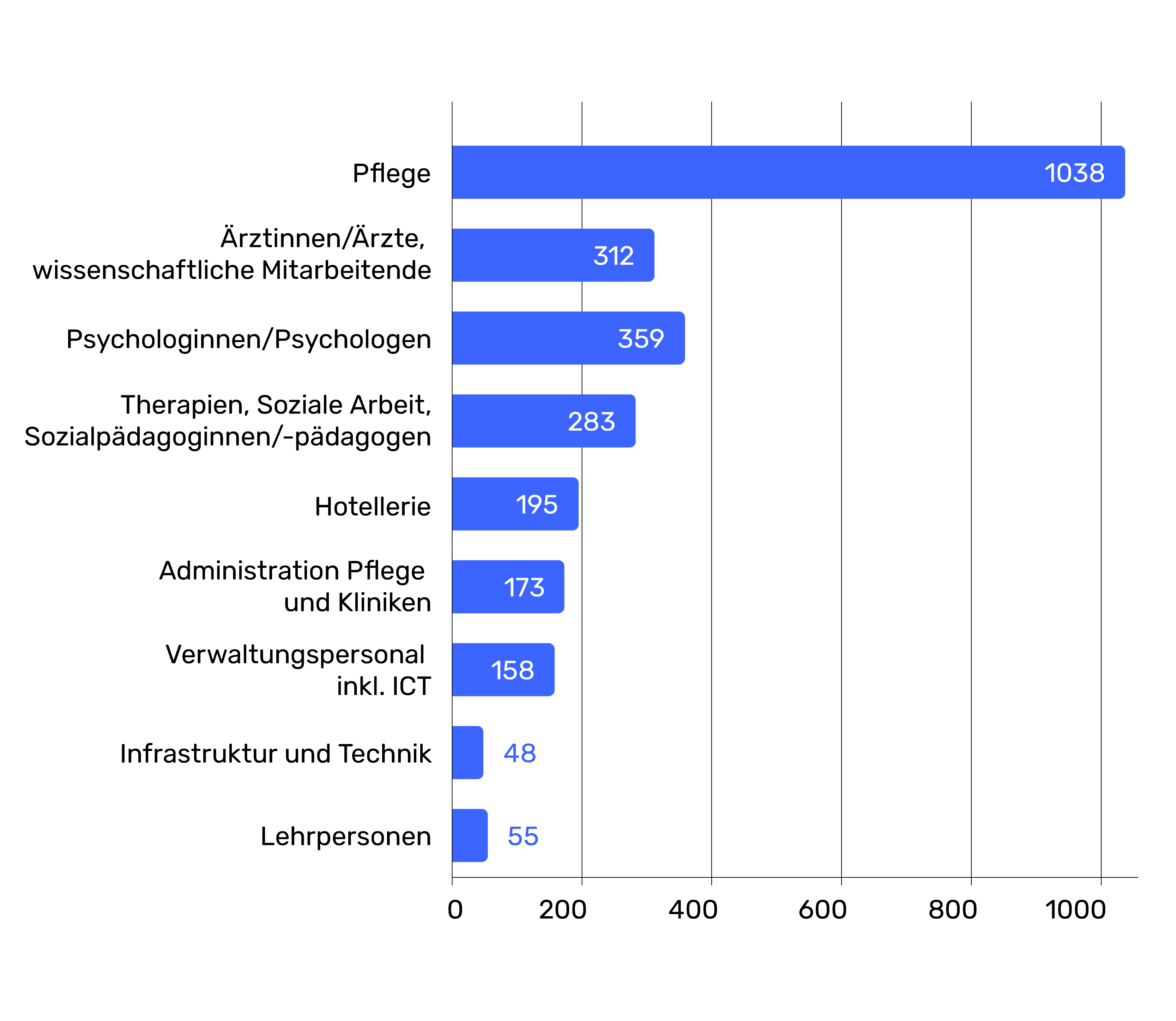 Verteilung der Mitarbeitenden auf die Berufsgruppen