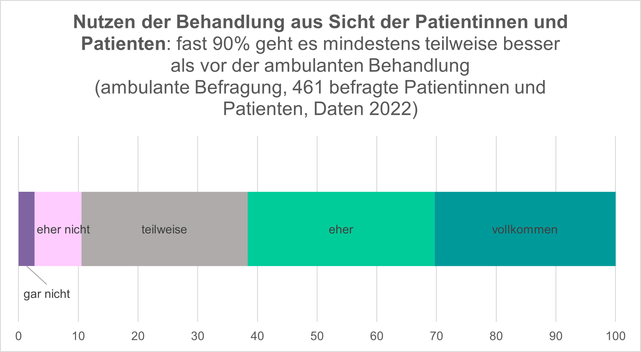 Grafik - Nutzung der Behandlung aus der Sicht der Patientinnen und Patienten