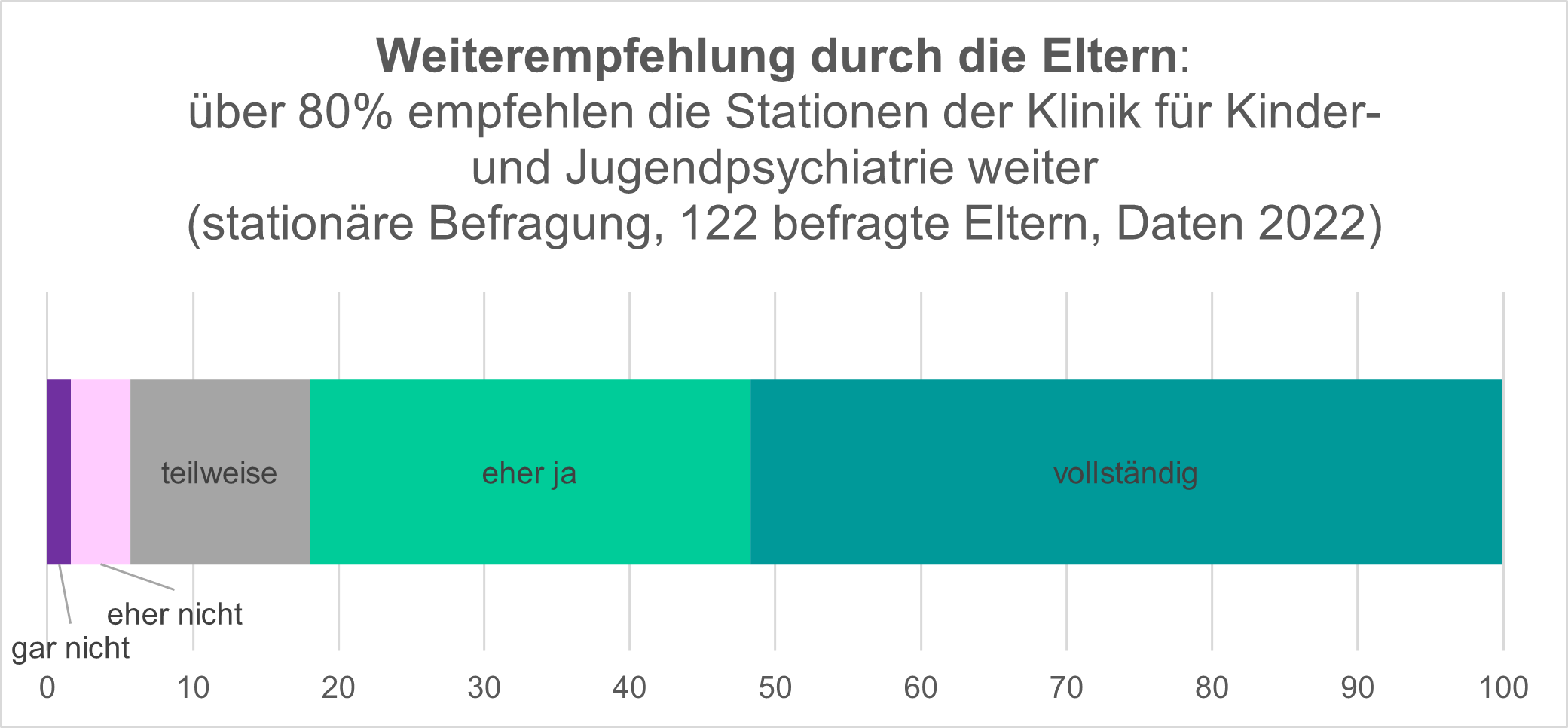 Grafik - Weiterempfehlung durch die Eltern